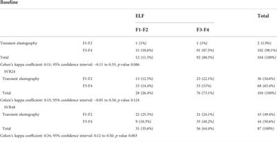 Enhanced liver fibrosis score as a noninvasive biomarker in hepatitis C virus patients after direct-acting antiviral agents